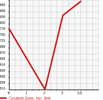 Аукционная статистика: График изменения цены ISUZU Исузу  ELF Эльф  1996 4600 NKR71ED DUMP в зависимости от аукционных оценок
