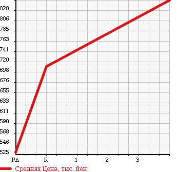 Аукционная статистика: График изменения цены ISUZU Исузу  ELF Эльф  2000 4600 NKR71ED DUMP в зависимости от аукционных оценок
