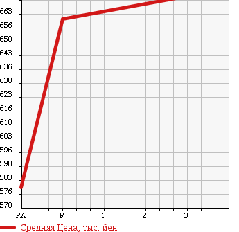 Аукционная статистика: График изменения цены ISUZU Исузу  ELF Эльф  2001 4600 NKR71ED DUMP в зависимости от аукционных оценок