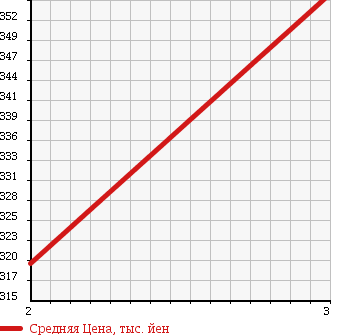 Аукционная статистика: График изменения цены ISUZU Исузу  ELF Эльф  2002 4600 NKR71EP HIGH PLACE OPERATION CAR в зависимости от аукционных оценок