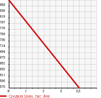 Аукционная статистика: График изменения цены ISUZU Исузу  ELF Эльф  2000 4600 NKR71GN в зависимости от аукционных оценок
