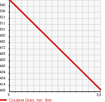 Аукционная статистика: График изменения цены ISUZU Исузу  ELF Эльф  2002 4600 NKR71LAV VAN в зависимости от аукционных оценок