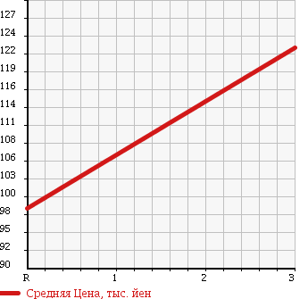 Аукционная статистика: График изменения цены ISUZU Исузу  ELF Эльф  2005 4600 NKR81AN в зависимости от аукционных оценок