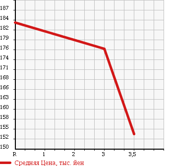 Аукционная статистика: График изменения цены ISUZU Исузу  ELF Эльф  2005 4600 NKR81AN POWER GATE ATTACHED (LPG) в зависимости от аукционных оценок