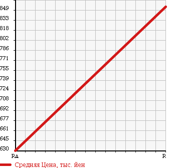 Аукционная статистика: График изменения цены ISUZU Исузу  ELF Эльф  1999 4600 NKS71GR 4WD в зависимости от аукционных оценок