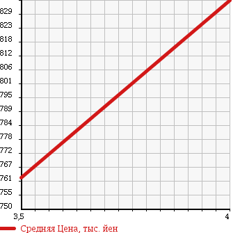 Аукционная статистика: График изменения цены ISUZU Исузу  ELF Эльф  1996 4600 NPR71LR в зависимости от аукционных оценок
