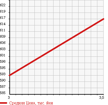 Аукционная статистика: График изменения цены ISUZU Исузу  ELF Эльф  1997 4600 NPR71LR в зависимости от аукционных оценок