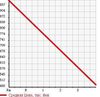 Аукционная статистика: График изменения цены ISUZU Исузу  ELF Эльф  2000 4600 NPR71LR в зависимости от аукционных оценок