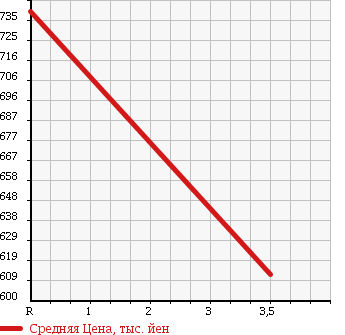 Аукционная статистика: График изменения цены ISUZU Исузу  ELF Эльф  1997 4600 NPR71LV в зависимости от аукционных оценок
