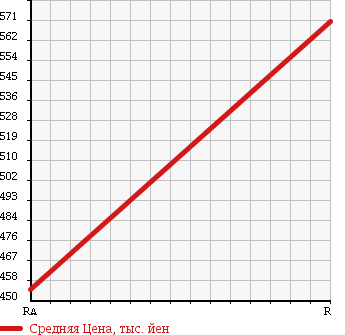 Аукционная статистика: График изменения цены ISUZU Исузу  ELF Эльф  1996 4600 NPR71PR в зависимости от аукционных оценок