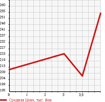 Аукционная статистика: График изменения цены ISUZU Исузу  ELF Эльф  2004 4770 NKR81A в зависимости от аукционных оценок