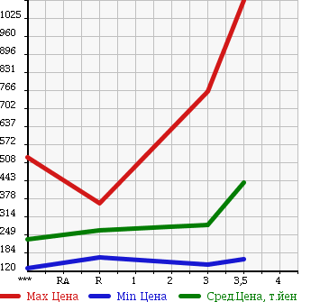 Аукционная статистика: График изменения цены ISUZU Исузу  ELF Эльф  2005 4770 NKR81A в зависимости от аукционных оценок