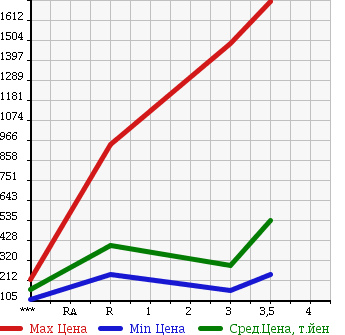 Аукционная статистика: График изменения цены ISUZU Исузу  ELF Эльф  2006 4770 NKR81A в зависимости от аукционных оценок
