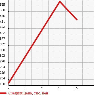 Аукционная статистика: График изменения цены ISUZU Исузу  ELF Эльф  2007 4770 NKR81A в зависимости от аукционных оценок