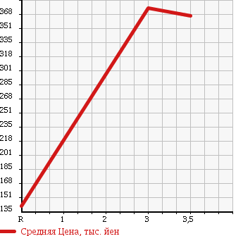 Аукционная статистика: График изменения цены ISUZU Исузу  ELF Эльф  2006 4770 NKR81A DOUBLE CAB в зависимости от аукционных оценок