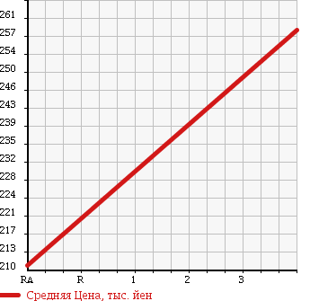 Аукционная статистика: График изменения цены ISUZU Исузу  ELF Эльф  2004 4770 NKR81A FLAT DECK в зависимости от аукционных оценок