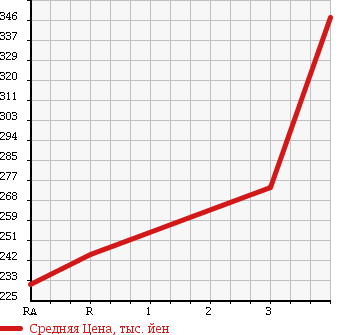 Аукционная статистика: График изменения цены ISUZU Исузу  ELF Эльф  2005 4770 NKR81A FLAT DECK в зависимости от аукционных оценок