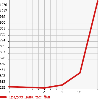 Аукционная статистика: График изменения цены ISUZU Исузу  ELF Эльф  2006 4770 NKR81A FLAT DECK в зависимости от аукционных оценок