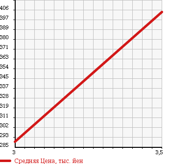 Аукционная статистика: График изменения цены ISUZU Исузу  ELF Эльф  2005 4770 NKR81A HIGH в зависимости от аукционных оценок