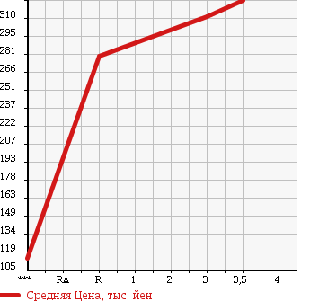 Аукционная статистика: График изменения цены ISUZU Исузу  ELF Эльф  2006 4770 NKR81A PG в зависимости от аукционных оценок