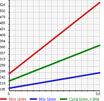 Аукционная статистика: График изменения цены ISUZU Исузу  ELF Эльф  2005 4770 NKR81A TOP CAR в зависимости от аукционных оценок