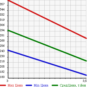 Аукционная статистика: График изменения цены ISUZU Исузу  ELF Эльф  2006 4770 NKR81A TOP CAR в зависимости от аукционных оценок