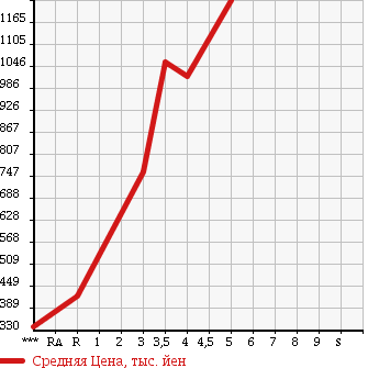 Аукционная статистика: График изменения цены ISUZU Исузу  ELF Эльф  2004 4770 NKR81AD в зависимости от аукционных оценок