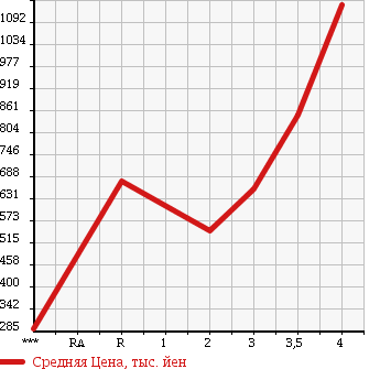 Аукционная статистика: График изменения цены ISUZU Исузу  ELF Эльф  2005 4770 NKR81AD в зависимости от аукционных оценок