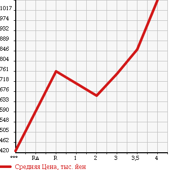Аукционная статистика: График изменения цены ISUZU Исузу  ELF Эльф  2006 4770 NKR81AD в зависимости от аукционных оценок