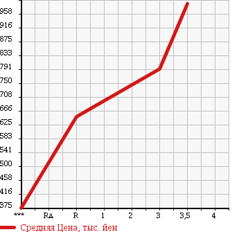 Аукционная статистика: График изменения цены ISUZU Исузу  ELF Эльф  2007 4770 NKR81AD в зависимости от аукционных оценок