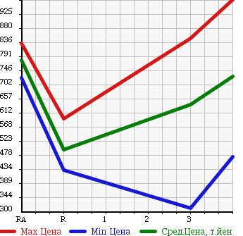 Аукционная статистика: График изменения цены ISUZU Исузу  ELF Эльф  2005 4770 NKR81AD DUMP в зависимости от аукционных оценок