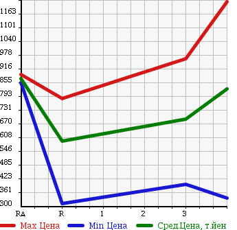 Аукционная статистика: График изменения цены ISUZU Исузу  ELF Эльф  2006 4770 NKR81AD DUMP в зависимости от аукционных оценок