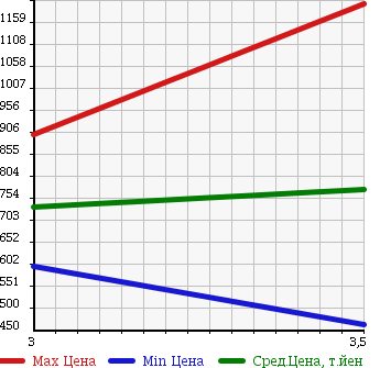 Аукционная статистика: График изменения цены ISUZU Исузу  ELF Эльф  2007 4770 NKR81AD DUMP в зависимости от аукционных оценок