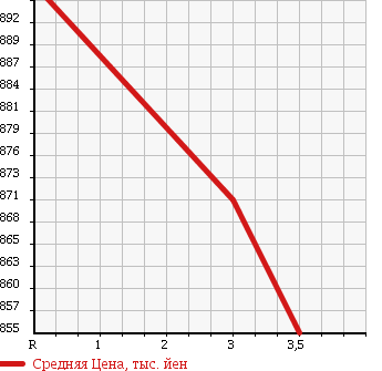 Аукционная статистика: График изменения цены ISUZU Исузу  ELF Эльф  2006 4770 NKR81AD FF LOW в зависимости от аукционных оценок