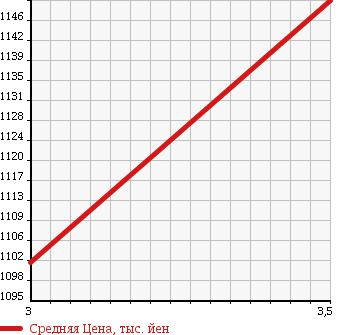 Аукционная статистика: График изменения цены ISUZU Исузу  ELF Эльф  2006 4770 NKR81AD ZENTEI в зависимости от аукционных оценок