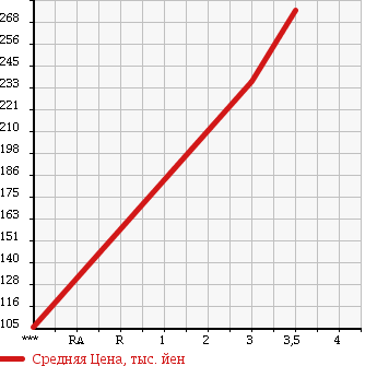 Аукционная статистика: График изменения цены ISUZU Исузу  ELF Эльф  2004 4770 NKR81AN в зависимости от аукционных оценок