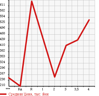 Аукционная статистика: График изменения цены ISUZU Исузу  ELF Эльф  2006 4770 NKR81AN в зависимости от аукционных оценок