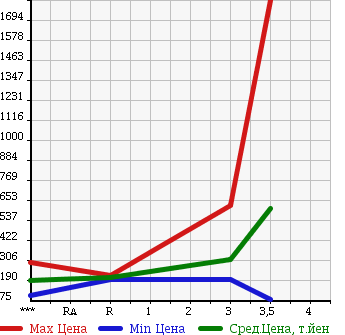 Аукционная статистика: График изменения цены ISUZU Исузу  ELF Эльф  2007 4770 NKR81AN в зависимости от аукционных оценок