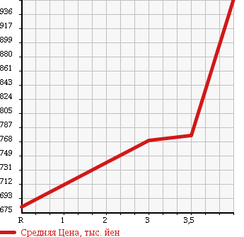 Аукционная статистика: График изменения цены ISUZU Исузу  ELF Эльф  2005 4770 NKR81AN DUMP в зависимости от аукционных оценок
