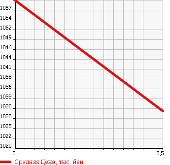 Аукционная статистика: График изменения цены ISUZU Исузу  ELF Эльф  2006 4770 NKR81AN FF LOW в зависимости от аукционных оценок