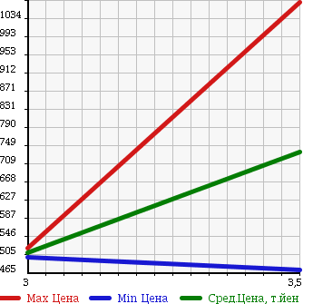 Аукционная статистика: График изменения цены ISUZU Исузу  ELF Эльф  2005 4770 NKR81AN GARBAGE CAR в зависимости от аукционных оценок