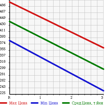 Аукционная статистика: График изменения цены ISUZU Исузу  ELF Эльф  2006 4770 NKR81AN GARBAGE CAR в зависимости от аукционных оценок