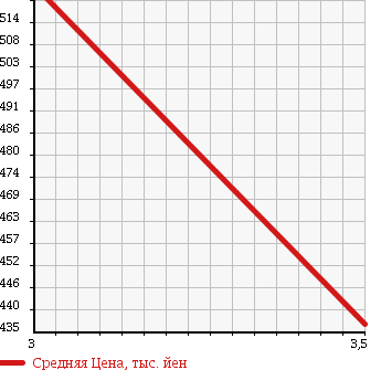 Аукционная статистика: График изменения цены ISUZU Исузу  ELF Эльф  2005 4770 NKR81AN HIGH PLACE OPERATION CAR в зависимости от аукционных оценок