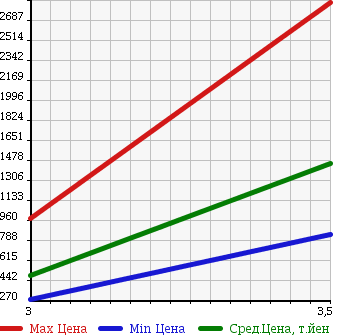 Аукционная статистика: График изменения цены ISUZU Исузу  ELF Эльф  2007 4770 NKR81AN HIGH PLACE OPERATION CAR в зависимости от аукционных оценок