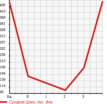 Аукционная статистика: График изменения цены ISUZU Исузу  ELF Эльф  2005 4770 NKR81AN REFRIGERATION * REEFER в зависимости от аукционных оценок