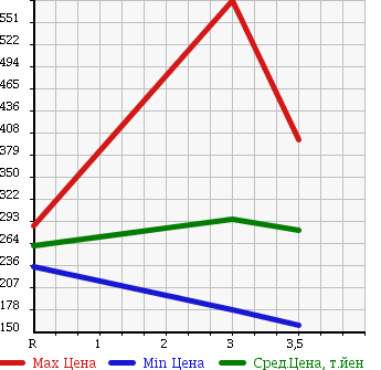 Аукционная статистика: График изменения цены ISUZU Исузу  ELF Эльф  2006 4770 NKR81AN REFRIGERATION * REEFER в зависимости от аукционных оценок