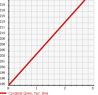 Аукционная статистика: График изменения цены ISUZU Исузу  ELF Эльф  2004 4770 NKR81AN VAN в зависимости от аукционных оценок