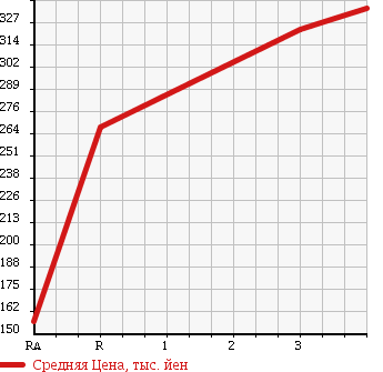 Аукционная статистика: График изменения цены ISUZU Исузу  ELF Эльф  2005 4770 NKR81AN VAN в зависимости от аукционных оценок