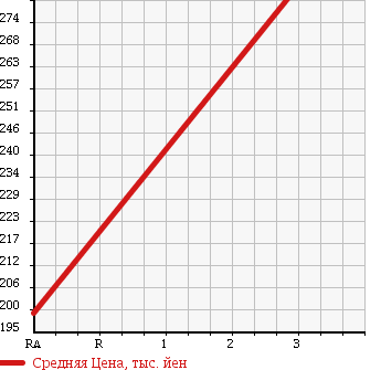 Аукционная статистика: График изменения цены ISUZU Исузу  ELF Эльф  2007 4770 NKR81AN VAN в зависимости от аукционных оценок