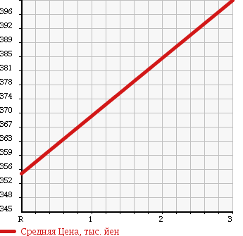 Аукционная статистика: График изменения цены ISUZU Исузу  ELF Эльф  2004 4770 NKR81AR в зависимости от аукционных оценок